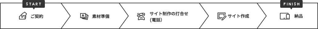 ご契約（電話）、素材準備、サイト制作の打合せ（電話）、サイト作成、納品